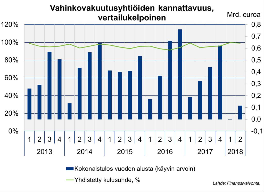 Vahinkovakuutussektorin kannattavuus