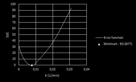 f (k n ) 0 - Selkeä globaal mnm välllä k = [0 1] - Gradenttpohjasen menetelmän käyttö perusteltua Ratkasun löytymseen vakuttavat - reaktonopeusvakon alkuarvausarvo -