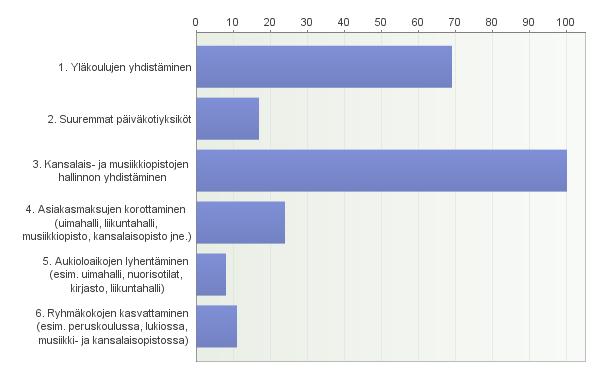 4. Mitä seuraavista asioista pitäisi mielestäsi selvittää mahdollisten säästöjen saamiseksi? Voit valita enintään 3 vaihtoehtoa. Vastaajien määrä: 118 Jokin muu. Mikä?