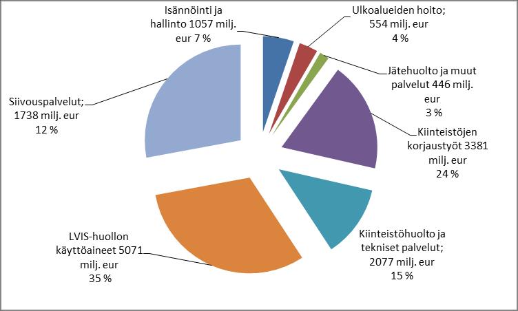 11 opetusrakennuksissa. Lisäksi näiden rakennustyyppien osuus kuntayhteisöjen kiinteistöjen kerrosalasta on muutoinkin melko suuri.