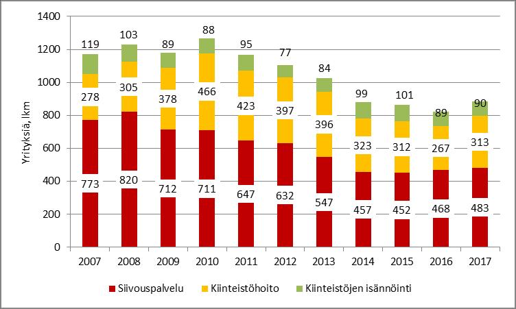 12 Yksityinen tarjonta Kiinteistöalan yritystoimipaikat työllistivät 67 000 työntekijää vuonna 2016. Liikevaihtoa toimiala tuotti 12,5 miljardia euroa.