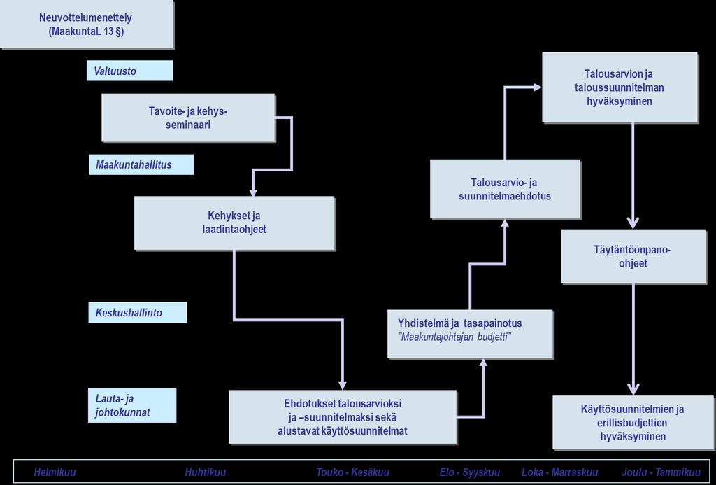 Kaavio 4. Maakunnan talousarvion ja -suunnitelman valmistelu- ja hyväksymisprosessi. Alla olevassa kuviossa on hahmoteltu maakunnan talouden ohjausprosessia, johon sisältyy mm.