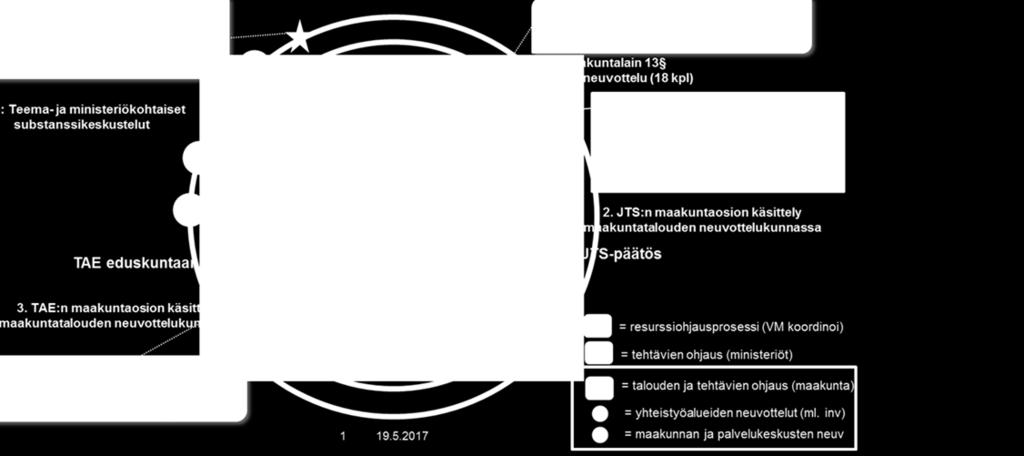 7.1 Suunnittelukehykset Talousarvio ja -suunnitelma laaditaan samanaikaisesti.