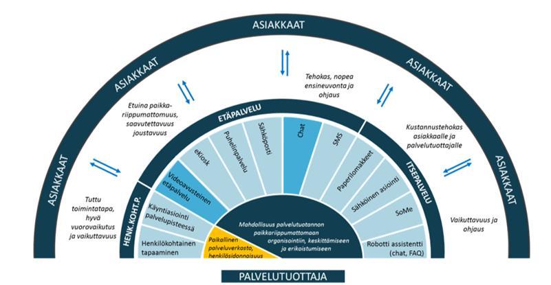 Monikanavaiset asiointipalvelut sähköinen asiointi