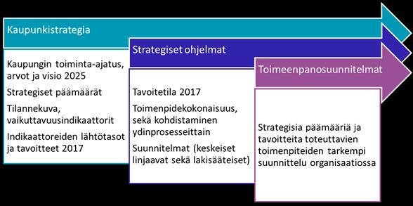 Kaupunkistrategian, strategisten