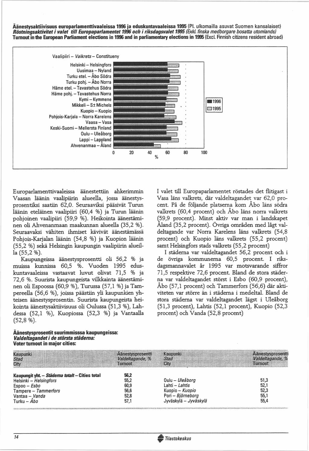 Äänestysaktiivisuus europarlamenttivaaleissa 996 ja eduskuntavaaleissa 995 (PI.