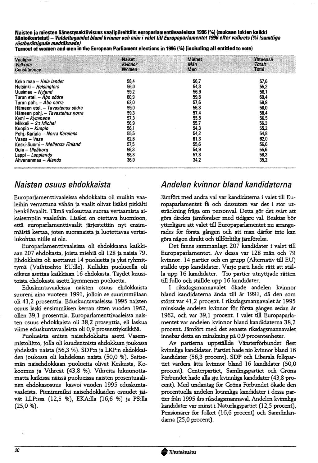 Naisten ja miesten äänestysaktiivisuus vaalipiireittäin europarlamenttivaaleissa 996 (%) (mukaan lukien kaikki äänioikeutetut) - Valdeltagandet bland kvinnor och män i valet till Europaparlamentet