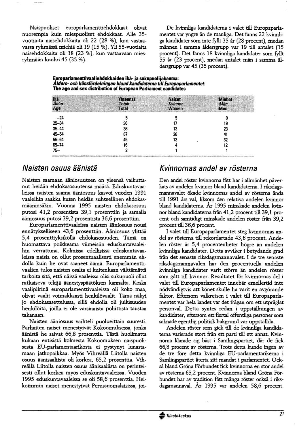 N aispuoliset europarlamenttiehdokkaat olivat nuorempia kuin m iespuoliset ehdokkaat. A lle 35- vuotiaita naisehdokkaita oli (8 % ), kun vastaavassa ryhmässä m iehiä o li 9 (5 % ).