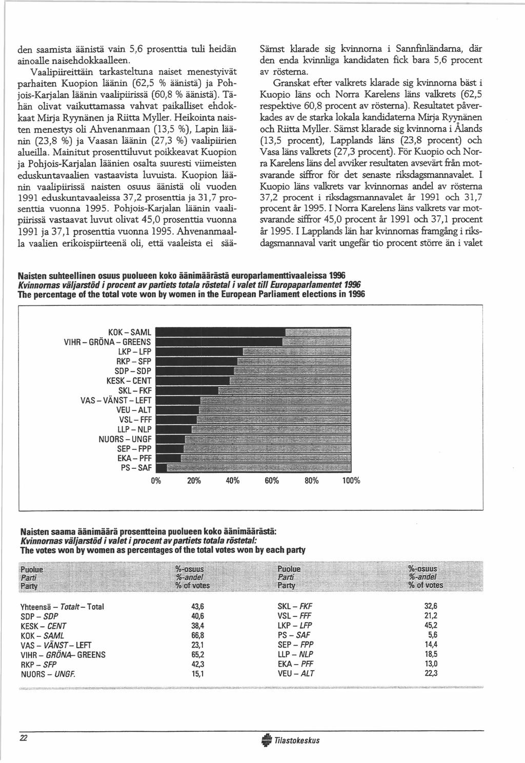 den saamista äänistä vain 5,6 prosenttia tu li heidän ainoalle naisehdokkaalleen.