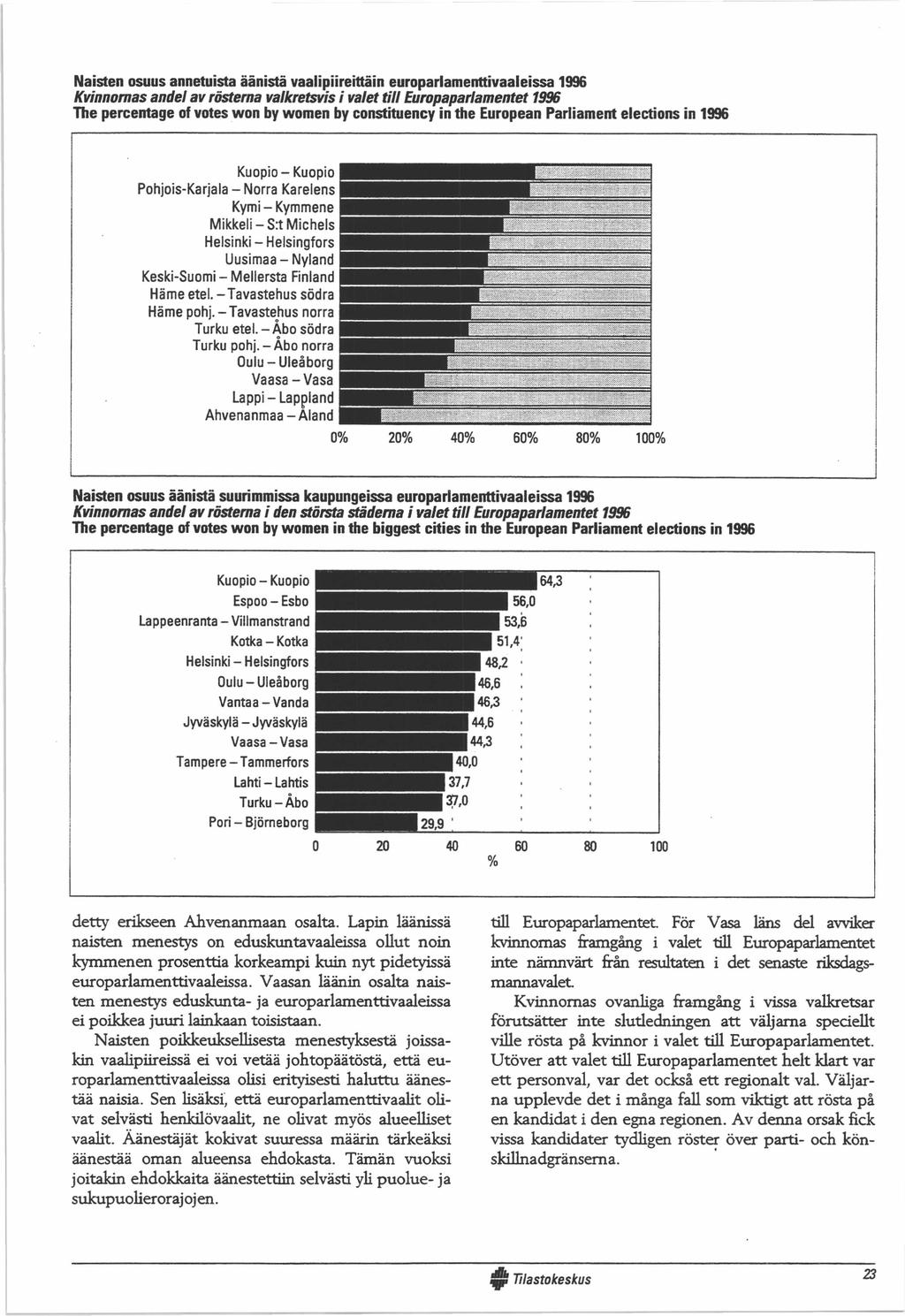 Naisten osuus annetuista äänistä vaalipiireittäin europarlamenttivaaleissa 996 Kvinnornas andel av rösterna valkretsvis i valet till Europaparlamentet 996 The percentage of votes won by women by