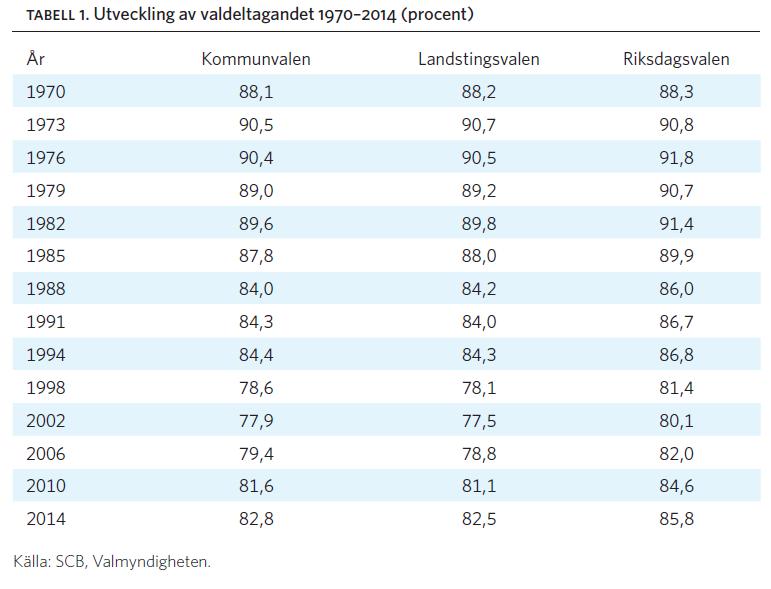 Ruotsi: Äänestysaktiivisuus vuosien