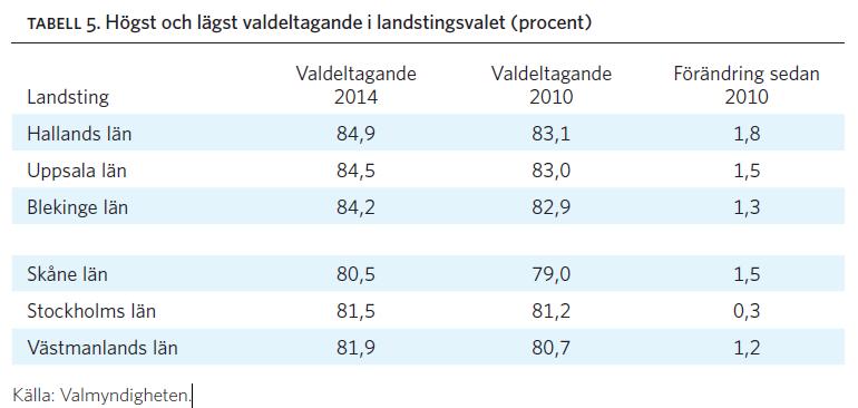 Ruotsi: Äänestysaktiivisuus viimeisimmissä maakäräjävaaleissa syksyllä 2014 Vuoden 2014 maakäräjävaaleissa äänestysaktiivisuus vaihteli eri alueiden välillä vain