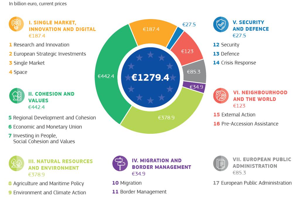 (-14 %) Komission ehdotus EU-tasolla: koheesiopolitikkaan -7 %, maatalouspolitiikkaan -5 %