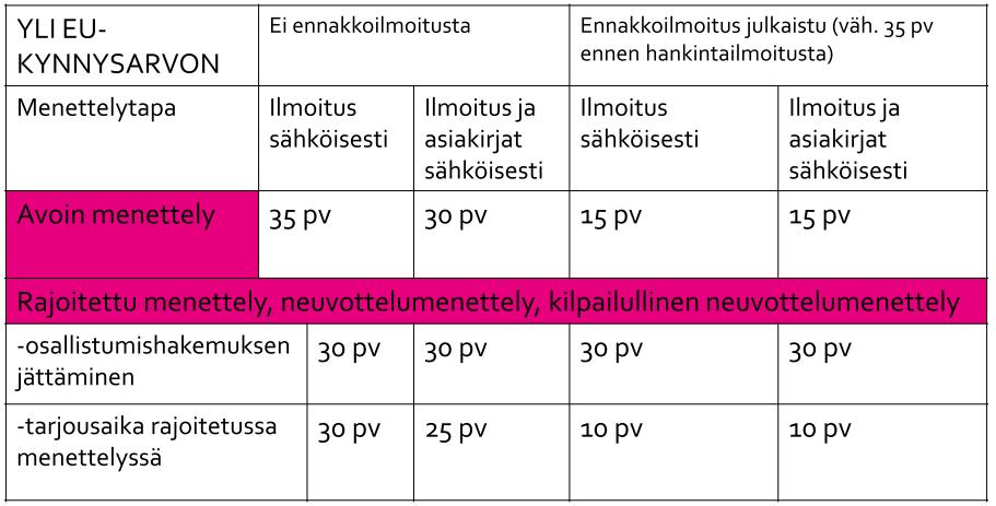 7.8. Innovaatiokumppanuus Käytännön menettelynä on tarjousperusteinen neuvottelumenettely.