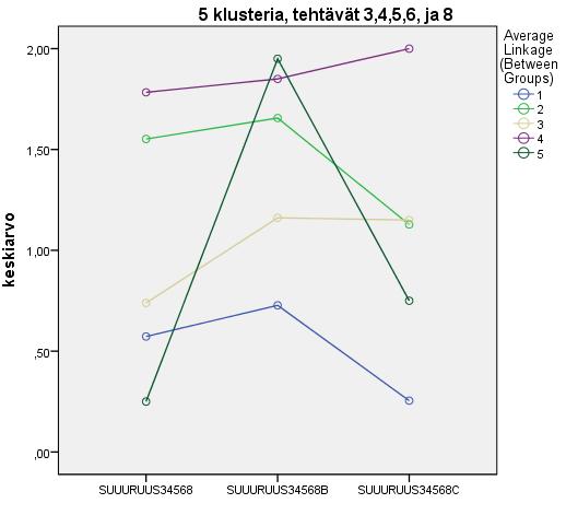 0,704, toisessa mittauksessa Cronbachin alpha: 0,660 ja kolmannessa mittauksessa Cronbachin alpha: 0,582.