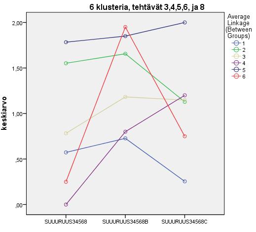 Kun klusteriluokkia oli kolme tai neljä, osaamisprofiilit olivat samansuuntaisia.