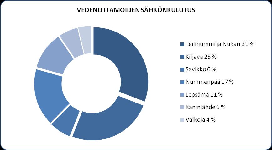 9 3. Vedenhankinta Nurmijärven Veden toimittama talousvesi on kunnan alueella sijaitsevista vedenottamoista pumpattua pohjavettä.