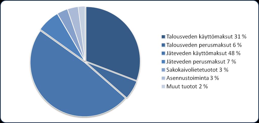 16 6. Talous ja tunnusluvut LIIKEVAIHTO JA TULOS Vuonna 2016 Nurmijärven Veden liiketoiminnan tuotot olivat 7,58 milj., joka oli 1,5 % eli noin 110 000 talousarviota suurempi.