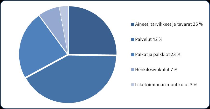 Jäteveden käyttömaksujen tulot olivat 3,5 milj. ja perusmaksujen 0,47 milj. Tuottojen jakautuminen 2016 Toimintakulut olivat 4,3 milj. Kuluja syntyi 2,7 % enemmän kuin talousarviossa oli varattu.