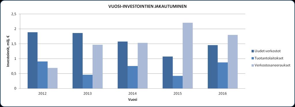 17 Liittymismaksut tuottivat 1 129 491, joka oli noin 430 000 muutettua talousarviota enemmän.