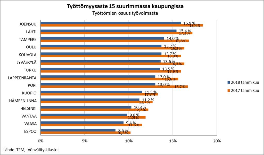 Työttömyysaste suurissa kaupungeissa