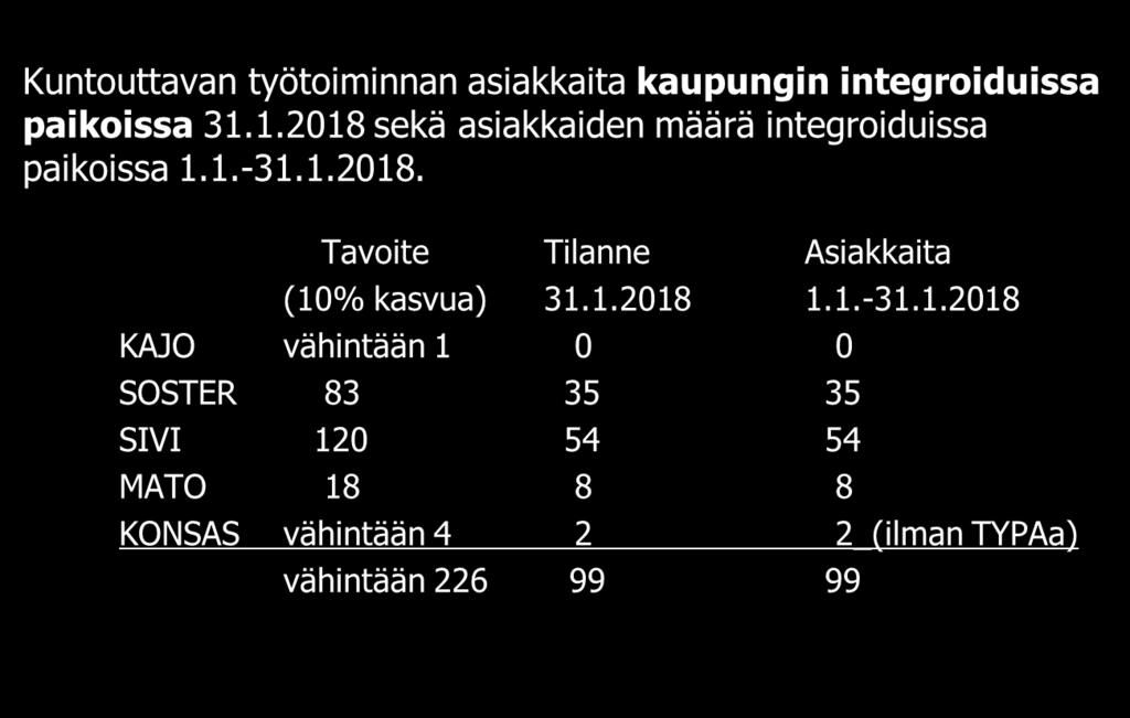 Kuntouttavan työtoiminnan asiakasmäärät