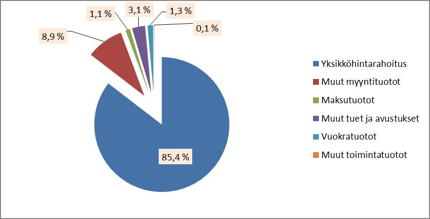 SASKY koulutuskuntayhtymä 103 Toimintatuotot tulosalueittain 2017 % 2016 Kuntayhtymän johto 618 885,40 1,6 425 998,77 Yleissivistävä koulutus 2 822 427,00 7,3 2 342 824,72 Tampereen palvelualan