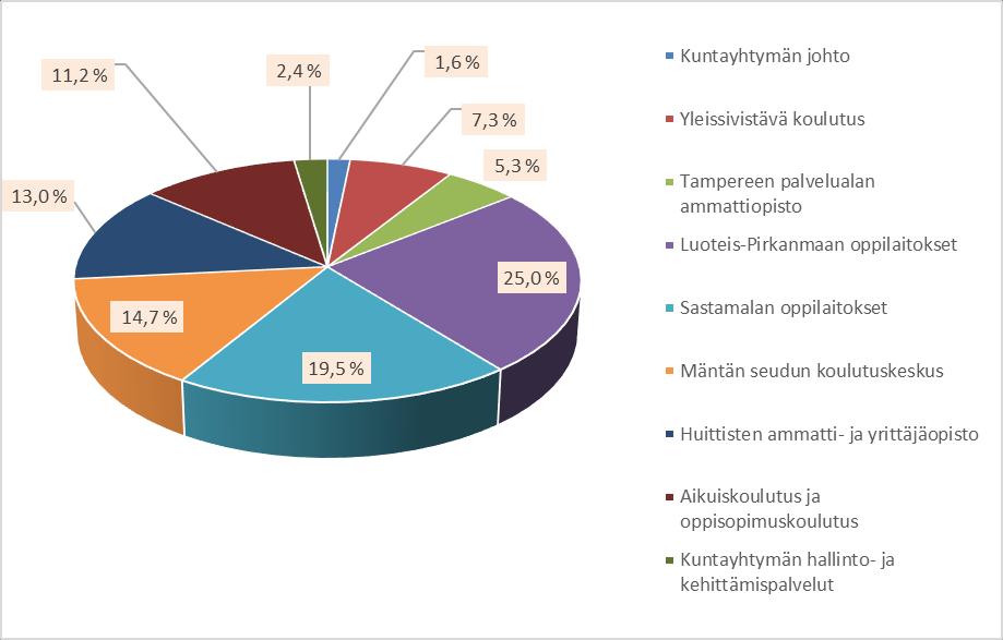 453,94 14,7 6 439 482,25 Huittisten ammatti- ja yrittäjäopisto 4 989 859,61 13,0 5 475 085,42 Aikuiskoulutus ja oppisopimuskoulutus 4 323 641,12 11,2 4 475 431,22 Kuntayhtymän hallinto- ja