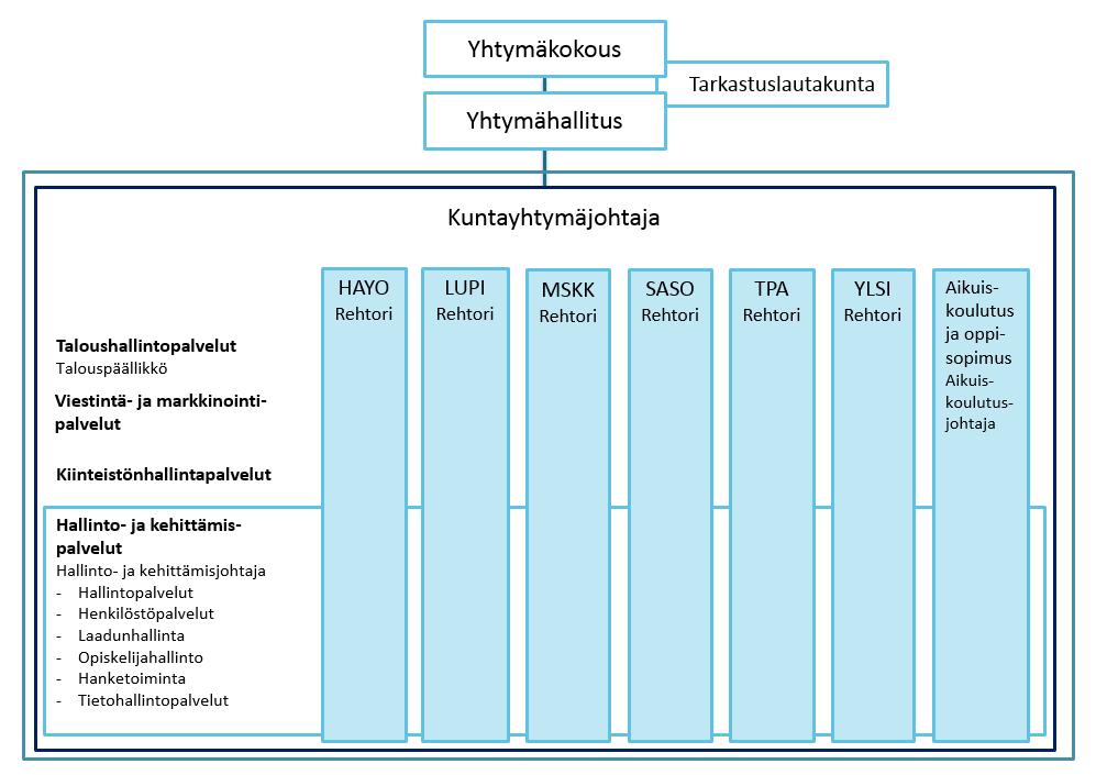 SASKY koulutuskuntayhtymä 5 Kuntayhtymän perussopimuksen mukaiset äänivallan perusteet ja edustajamäärät 1.