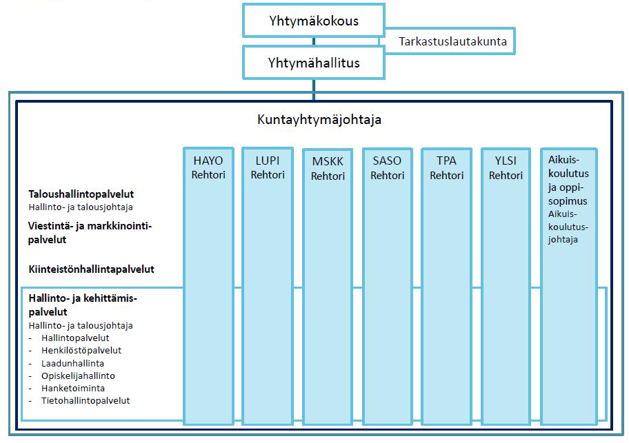 SASKY koulutuskuntayhtymä 6 Koulutuskuntayhtymän organisaatio 1.9. 31.12.2017 Yhtymäkokous Ylintä päätösvaltaa käyttää yhtymäkokous. 1.6.2017 alkaen kukin jäsenkunta valitsee kuhunkin kokoukseen erikseen yhden yhtymäkokousedustajan ja hänelle henkilökohtaisen varaedustajan.