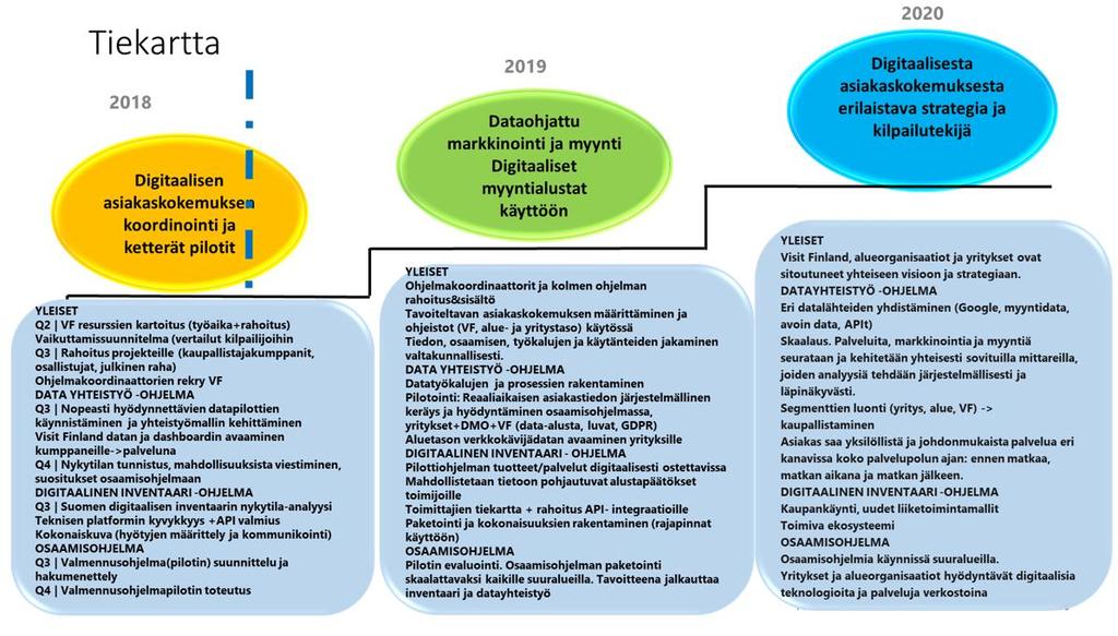 Samaan aikaan kun tiekartan toimenpiteitä toteutetaan, pidetään katse myös tulevassa ja seurataan aktiivisesti alan ja teknologian