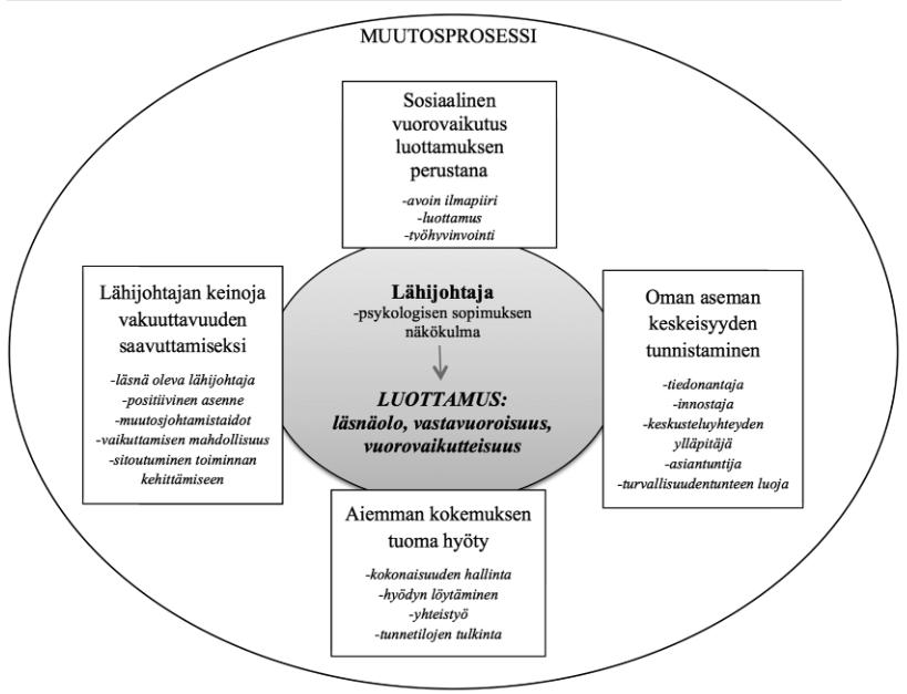 Muutoksen johtaminen Uudenmaan Lapessa Vuorovaikutus Vakuuttavuus Oma asema Aiempi kokemus Innostaminen 8 Lähde: Hämäläinen S, Tiirinki H & Suhonen M (2014))Vastavuoroisen luottamuksen vahvistaminen