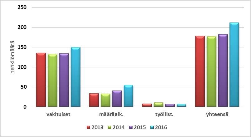 1. HENKILÖSTÖPANOKSET 1.1. HENKILÖSTÖ 3(11) 1.1.1 Henkilöstön määrä Kunnan palveluksessa oli vuoden 2016 lopussa 212 henkilöä.