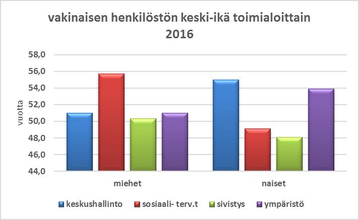 5(11) 1.1.5 vakinaisen henkilöstön ikäjakauma 2013-2016 Vakinaisesta henkilöstöstä 31.12.