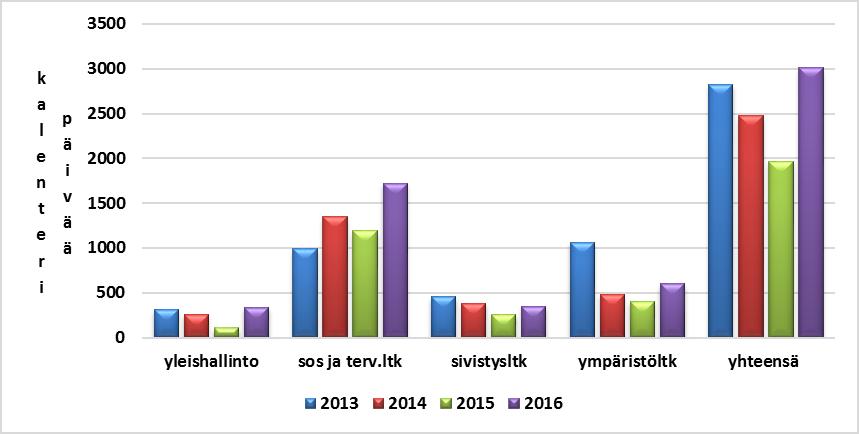 8(11) 2 HENKILÖSTÖN TILA 2.1 SAIRAUSPOISSAOLOT Sairauspoissaolot toimialoittain 2012-2016 Vuonna 2016 sairauslomia oli yhteensä 355 kappaletta 3012 kalenteripäivää.