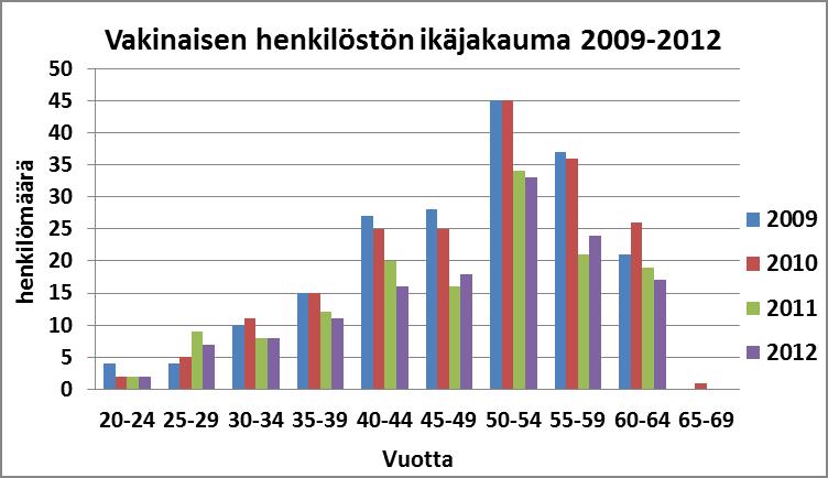 5(10) 1.1.5 Vakinaisen henkilöstön ikäjakauma 2009-2012 Vakinaisesta henkilöstöstä 31.12.2012 suurimmat ikäryhmät olivat 50-54-vuotiaat 33 henkilöä ja 55-59-vuotiaat 24 henkilöä.