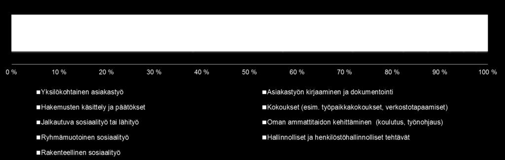 Ajankäyttö sosiaalityössä Blomgren, S.