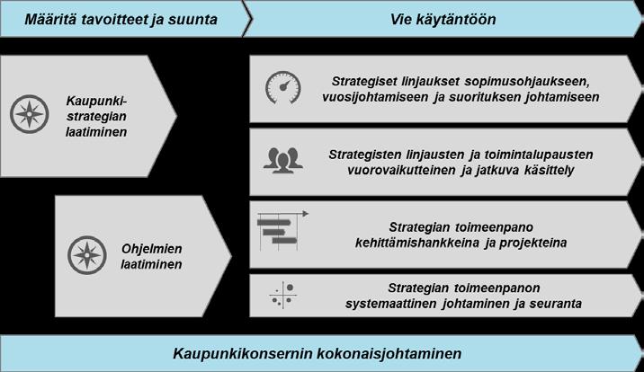 1.5 Strategian toimeenpanon keskeiset osa-alueet Strategian toimeenpano edellyttää systemaattista tapaa sopia tavoitteiden toteuttamiskeinoista, tehokasta kehittämisprojektien läpivientiä,