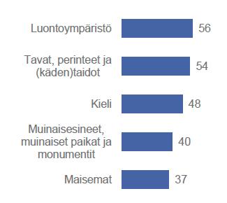 Kulttuuriperintöbarometri 2017 VAALIMINEN: Valmiista luettelosta valikoitui 3-5 tärkeimmän vaalittavan asian kärkeen: