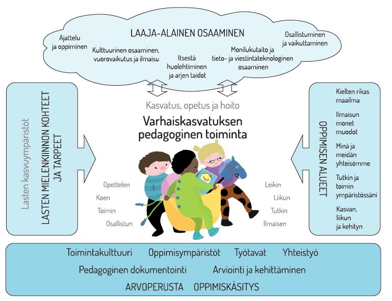 Projektityöskentely eheytettynä työtapana Mahdollistaa lasten osallisuutta ja työskentelyä pidempikestoisesti eri oppimisen alueita ja lasten mielenkiinnon kohteita yhdistävässä toiminnassa Keskeistä