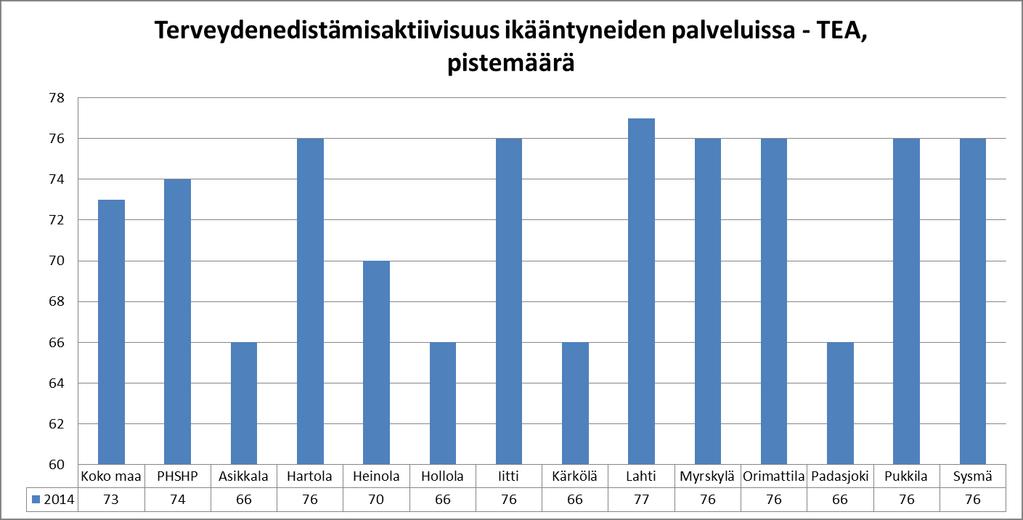 TEA indeksi 2014 Terveydenedistämisaktiivisuus ikääntyneiden palveluissa Tea-indikaattori kuvaa ikääntyneiden palveluista vastaavan kunnan tai yhteistoiminta-alueen