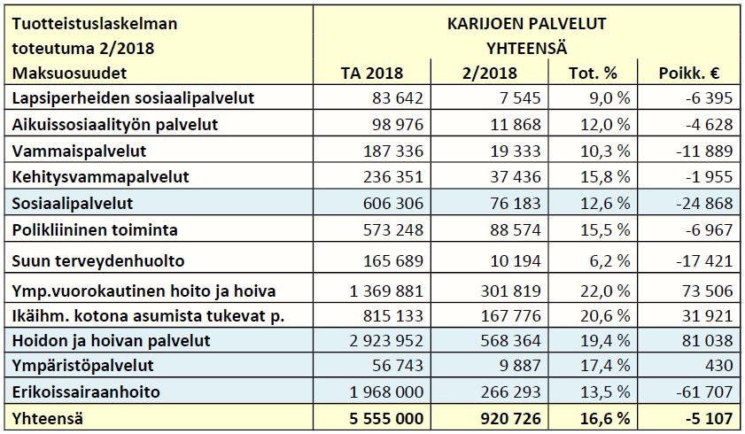 103 Hallintokunnittain tarkasteltuna toimintatuotot ja -kulut ovat toteutuneet seuraavasti: TOIMINTATUOTOT TOIMINTAKULUT Yleinen hallinto (khall + vaaliltk) 25,6 % 24,0 % Sivistys (kasv + kirj +