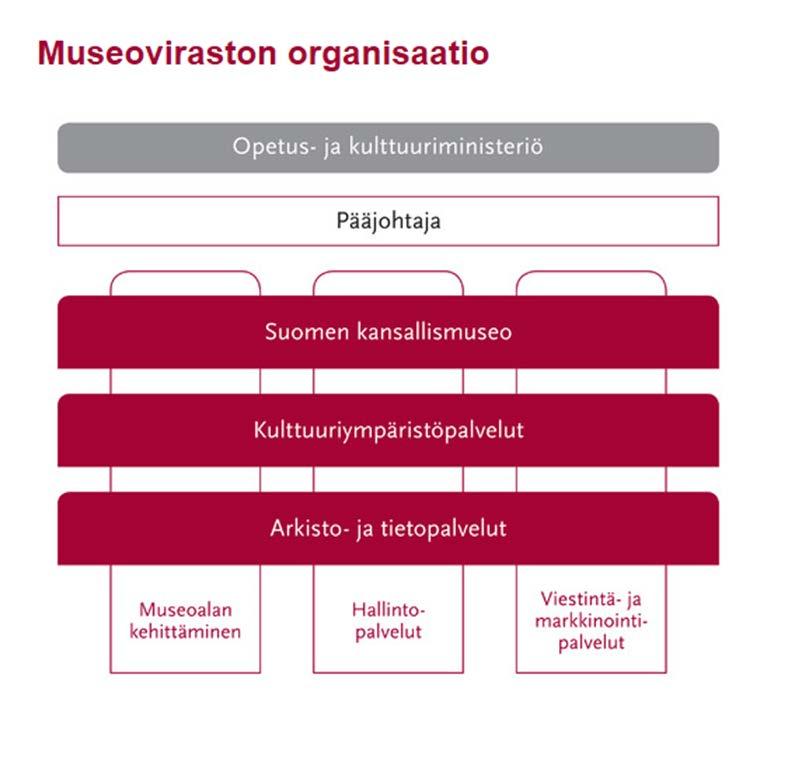 Museoviraston tehtävät kulttuuriperinnön asiantuntija, palvelujen tuottaja, toimialansa kehittäjä ja viranomainen.