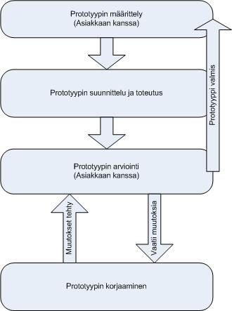 Kuva 3.1 Protoilun kulku Asiakaspalavereissa testattiin järjestelmä ja päätettiin, mitkä ominaisuudet ovat valmiita, mitä tehdään seuraavaksi ja mitkä järjestelmän osat vaativat korjauksia.