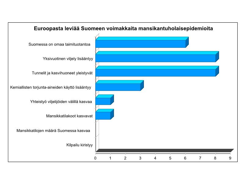 32 seurauksia, jos oletettu tulevaisuusmuuttuja toteutuisi. Taulukossa 2 näkyy se kyselyn kohta, jossa oletetaan, että Suomeen leviää Euroopasta voimakkaita mansikantuholaisepidemioita. Taulukko 2.