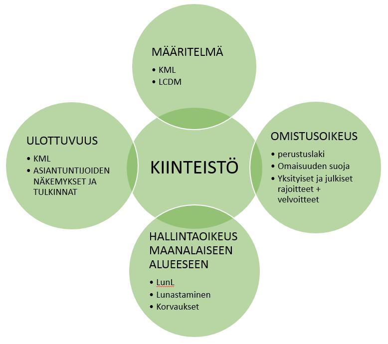 12 1.4 Tutkimuksen viitekehys ja rakenne Tämä tutkimus sijoittuu maankäyttötieteiden ja kiinteistöarvioinnin viitekehykseen ja sen rakenne jakautuu kahdeksaan päälukuun.