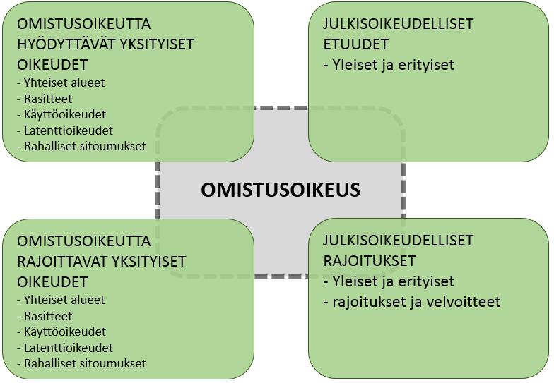 19 Toinen luokka oikeuksista muodostuu kiinteistön oikeuksista toiseen kiinteistöön. Suomessa näitä ovat esimerkiksi rasitteet sekä erityiset oikeudet.