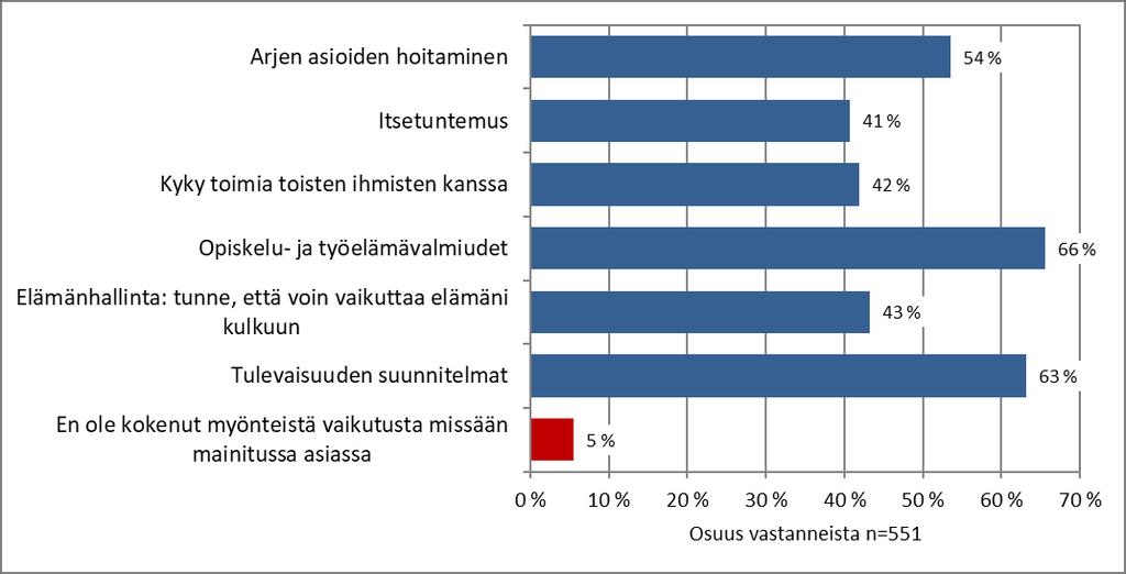 Kuvio 7. Etsivän nuorisotyön Sovari-kyselyyn 2016-2017 vastanneiden nuorten kokemukset siitä, mihin asioihin etsivä nuorisotyöntekijä on vaikuttanut myönteisesti omassa elämäntilanteessa.