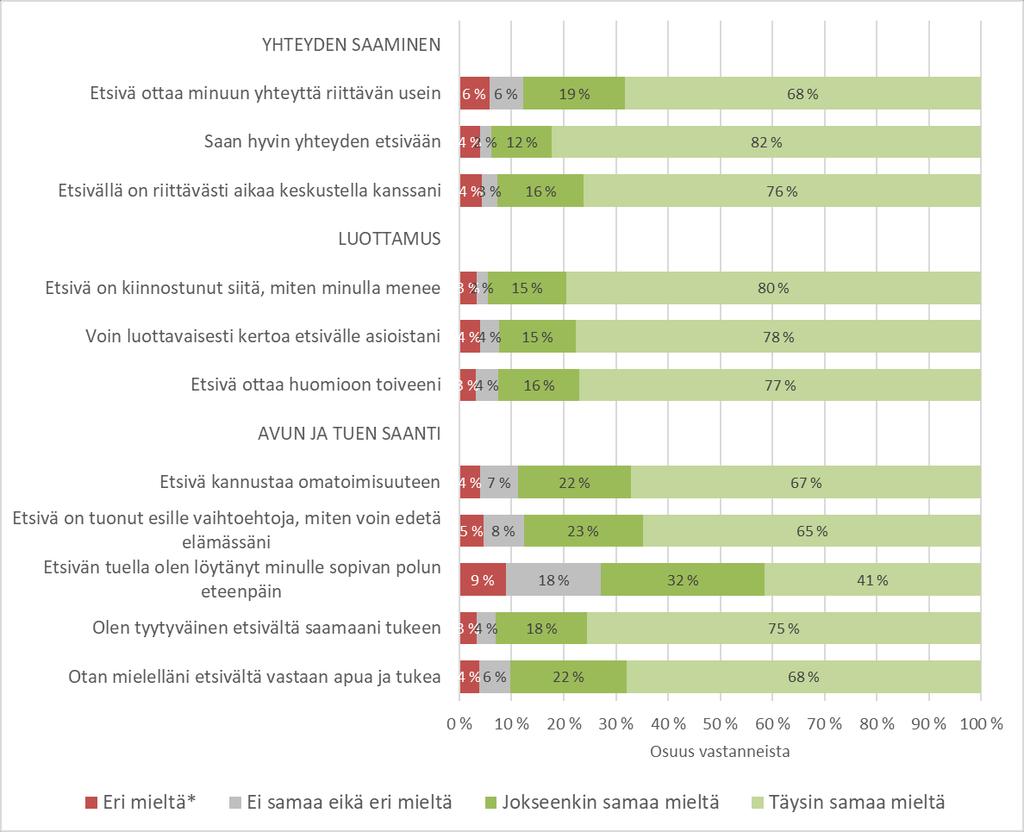 Nuorten kokemuksia etsivästä nuorisotyöstä Etsivässä nuorisotyössä nuorten ohjaaminen palveluiden, koulutuksen ja työelämän välimaastossa edellyttää nuoren elämäntilanteen kokonaisvaltaista