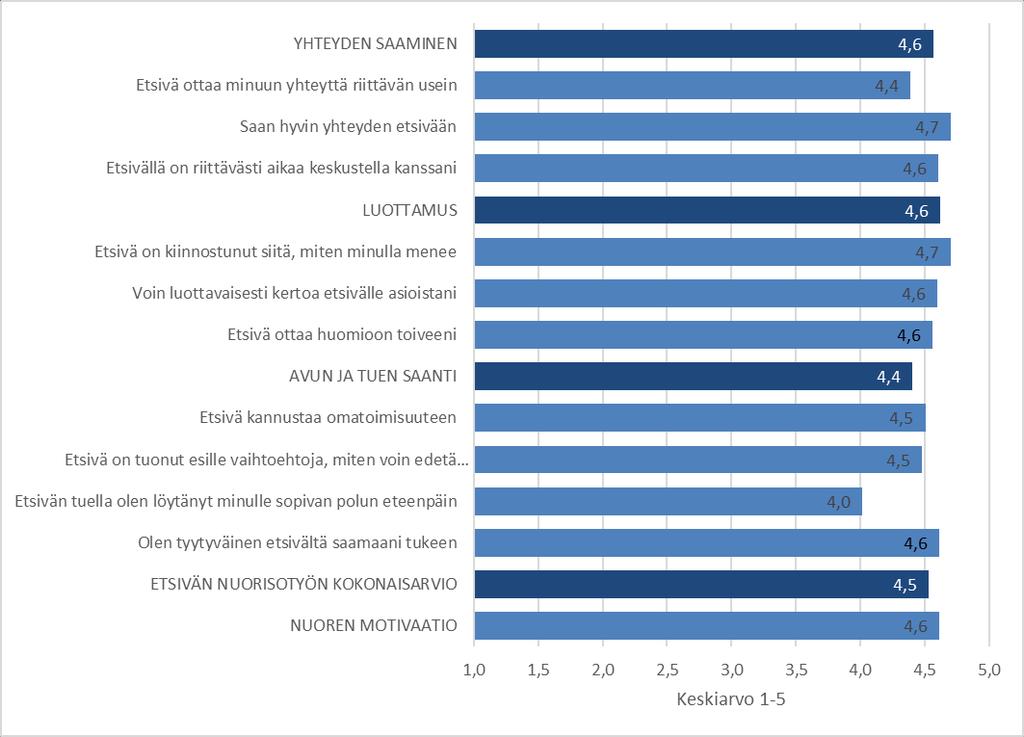 Sovari-tulosten mukaan nuoren yhteydensaanti etsivään nuorisotyöntekijään on yleisesti ainakin melko sujuvaa; tätä mieltä on 94 prosenttia Sovari-kyselyyn vastanneista nuorista.